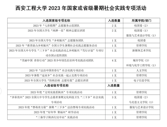 我校暑期社会实践团队入选2023年国家级省级暑期社会实践专项活动数量再创历史新高